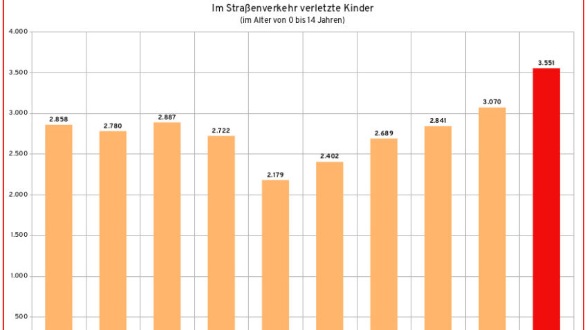 Grafik: Statistik der, im Straßenverkehr verletzten Kinder in den Jahren 2016 bis 2025